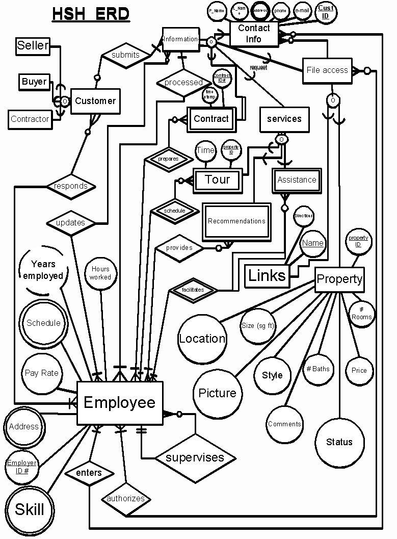 supermarket er diagram